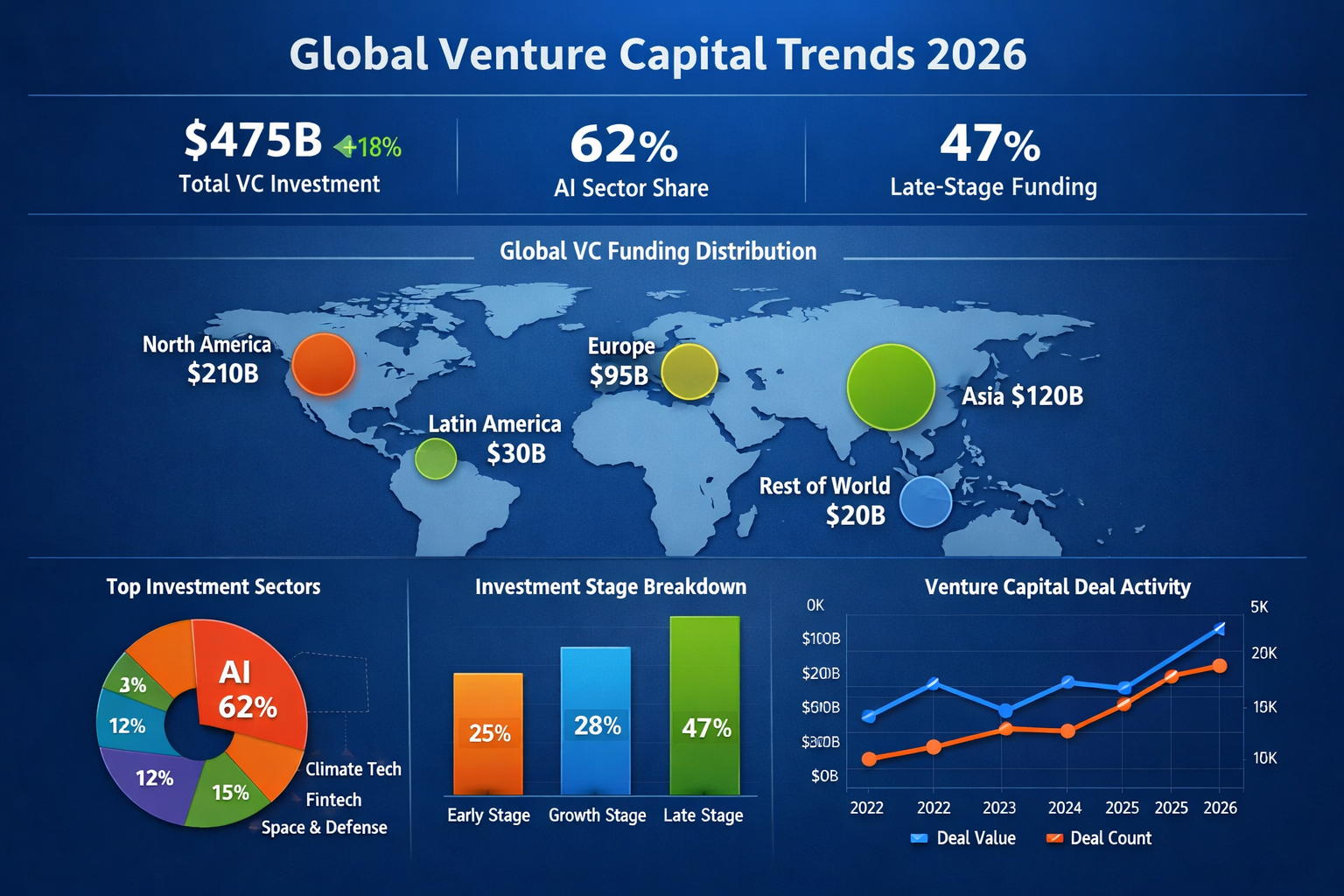 Venture Capital Trends